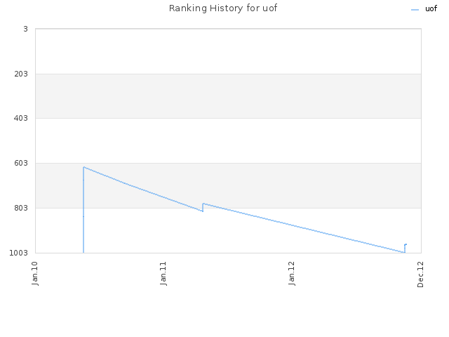 Ranking History for uof