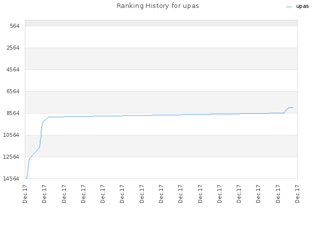 Ranking History for upas