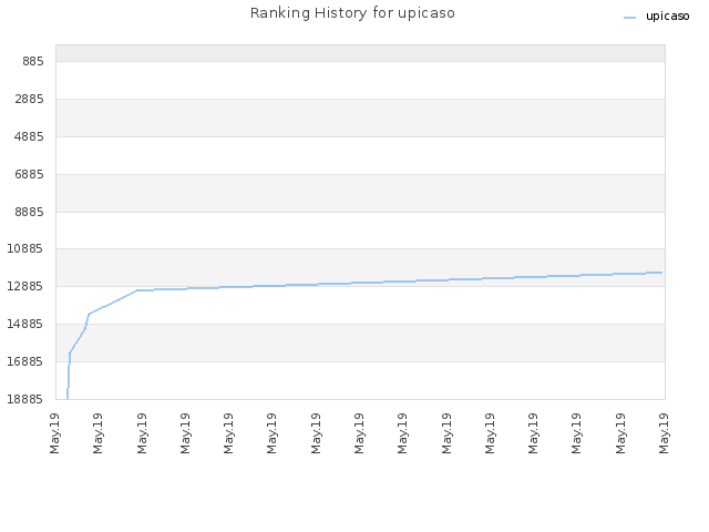 Ranking History for upicaso