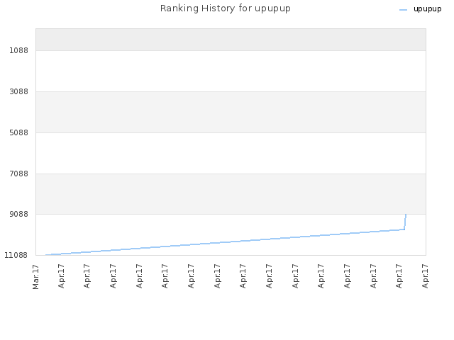 Ranking History for upupup