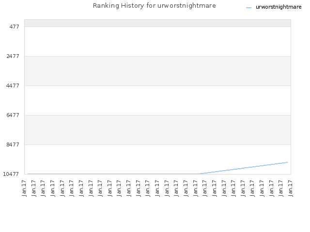 Ranking History for urworstnightmare