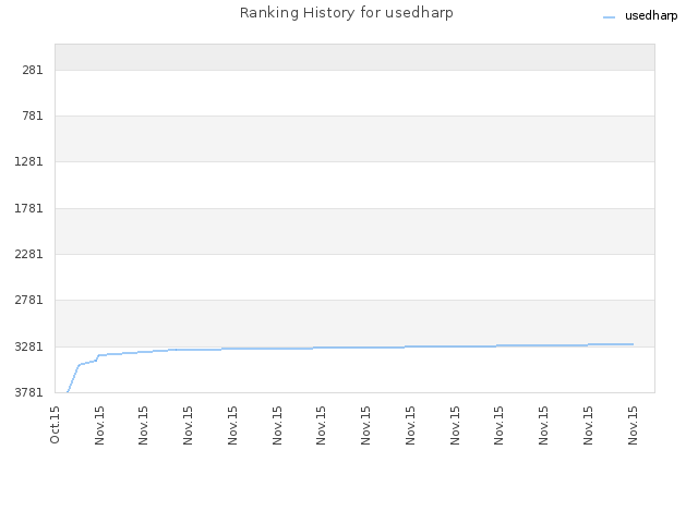 Ranking History for usedharp