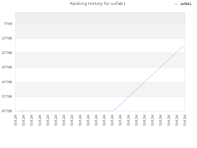 Ranking History for uxfab1