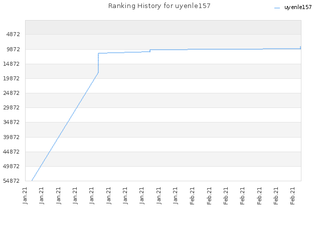 Ranking History for uyenle157