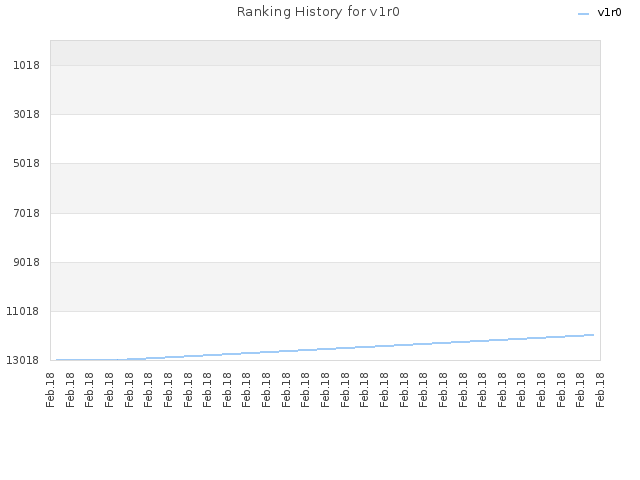 Ranking History for v1r0