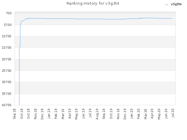 Ranking History for v3g3t4