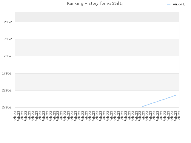 Ranking History for va55il1j