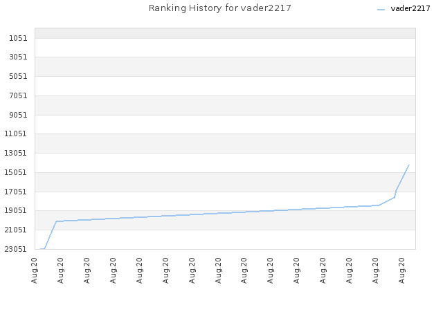 Ranking History for vader2217