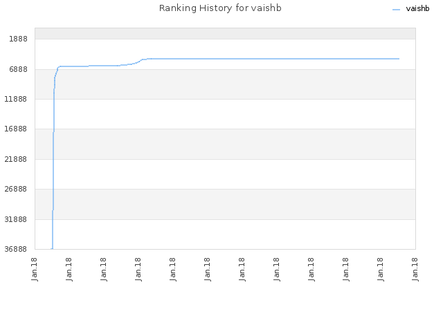 Ranking History for vaishb