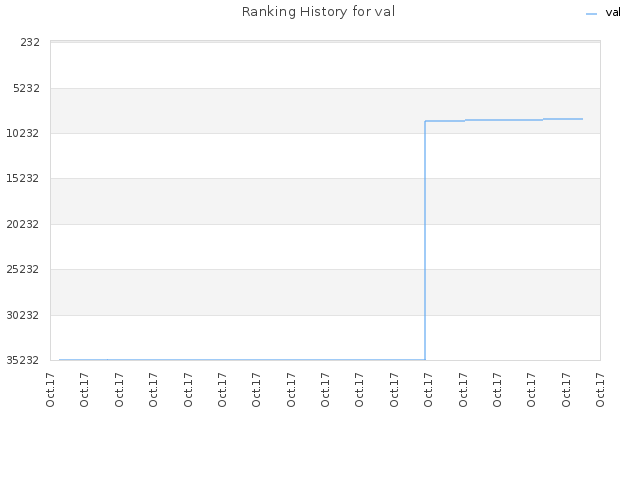 Ranking History for val