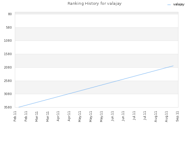 Ranking History for valajay