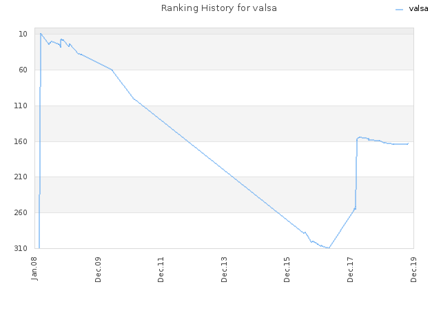 Ranking History for valsa