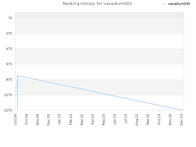 Ranking History for vanadium005