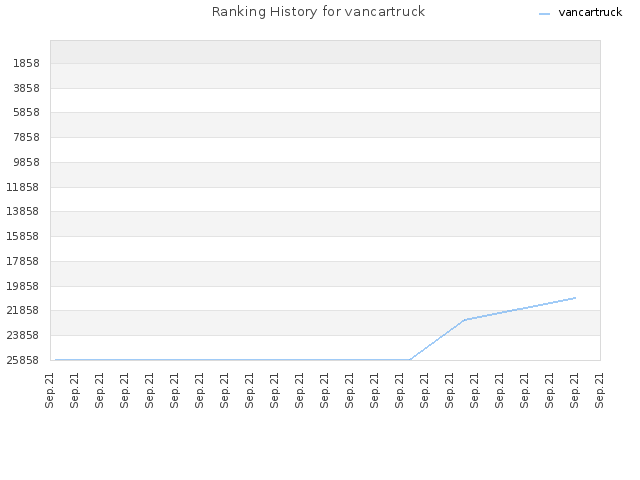 Ranking History for vancartruck