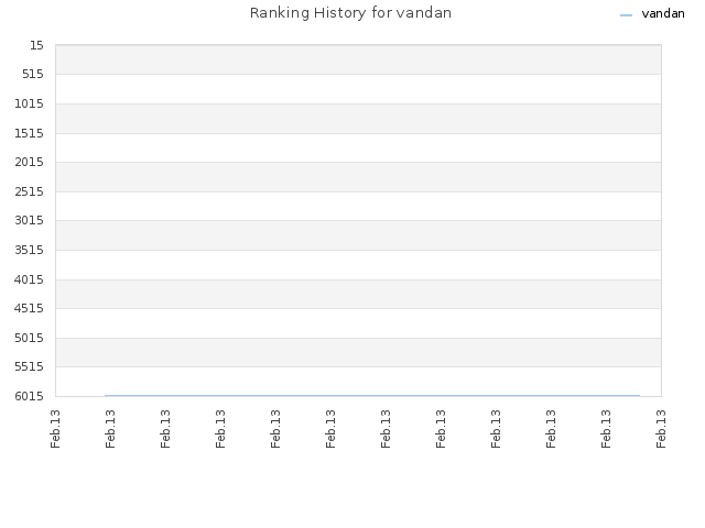 Ranking History for vandan