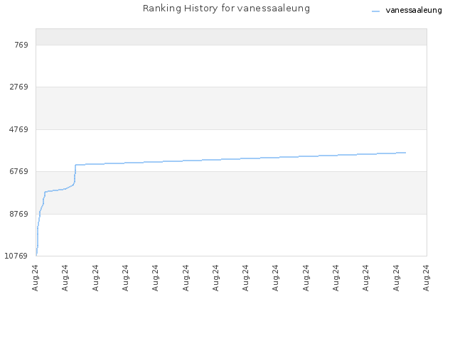 Ranking History for vanessaaleung