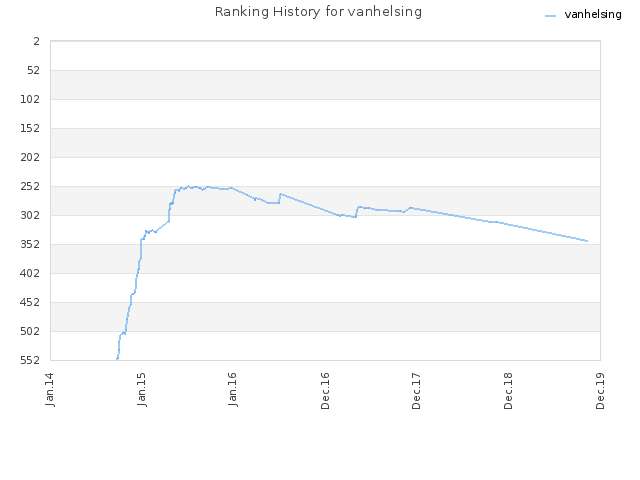 Ranking History for vanhelsing