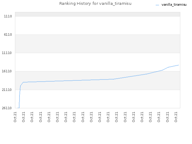 Ranking History for vanilla_tiramisu