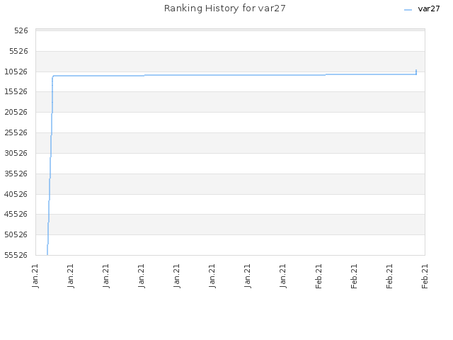 Ranking History for var27