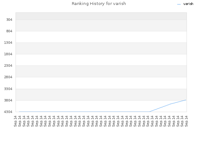 Ranking History for varish