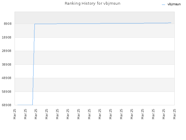 Ranking History for vbjmsun