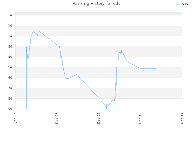 Ranking History for vdv