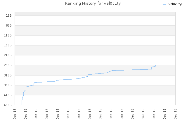 Ranking History for vel0c1ty