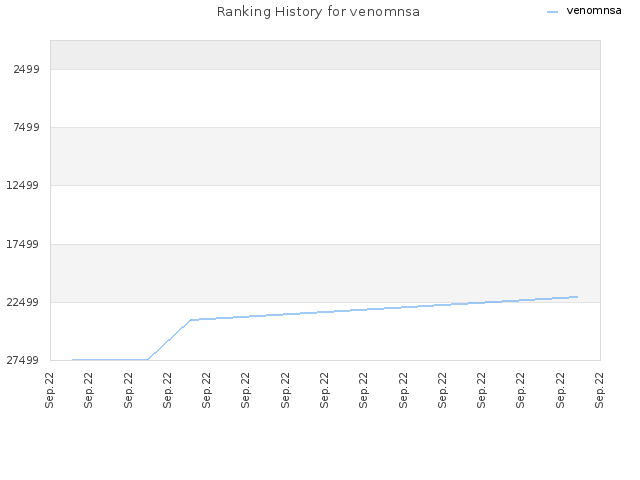 Ranking History for venomnsa