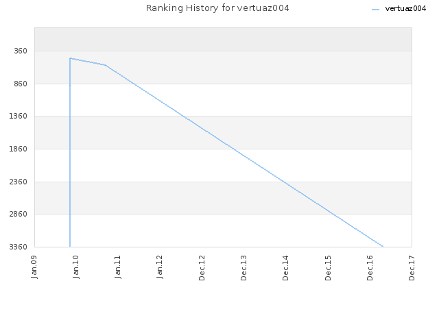 Ranking History for vertuaz004