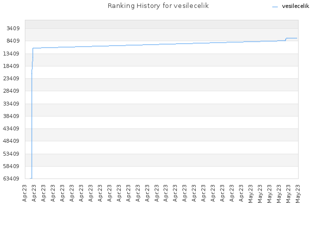 Ranking History for vesilecelik