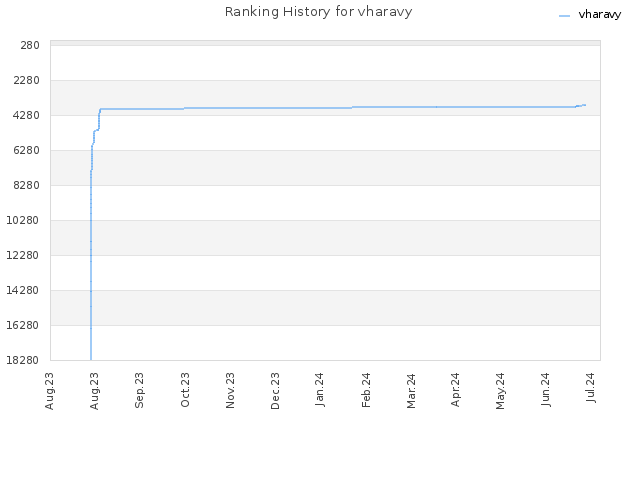 Ranking History for vharavy