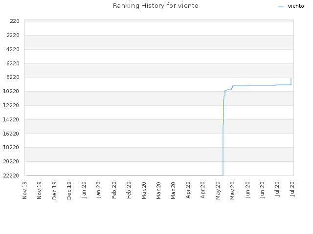 Ranking History for viento