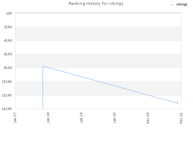 Ranking History for vikingz