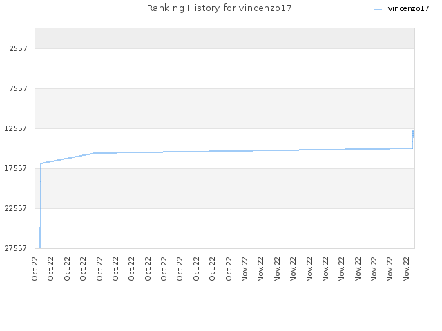 Ranking History for vincenzo17