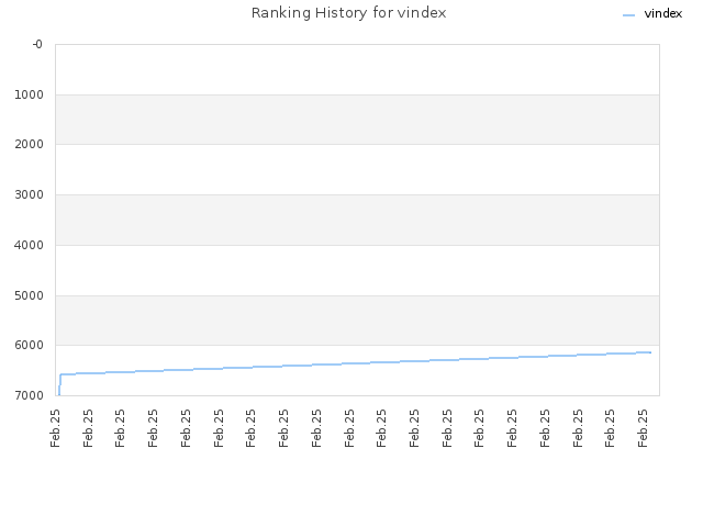 Ranking History for vindex