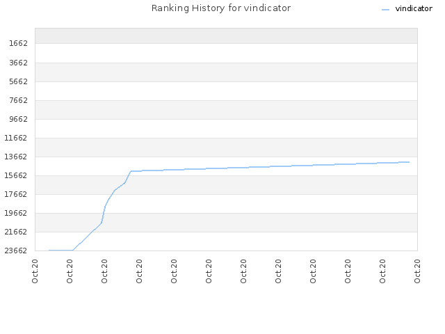 Ranking History for vindicator