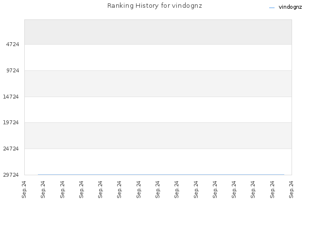 Ranking History for vindognz