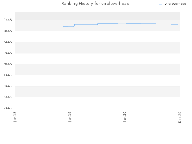 Ranking History for viraloverhead