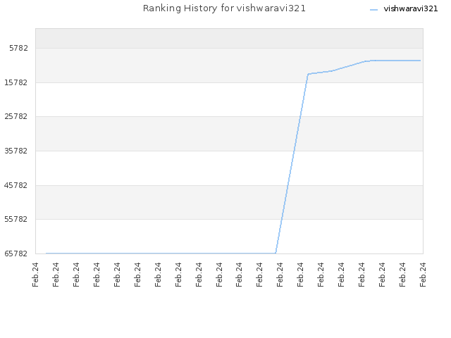 Ranking History for vishwaravi321