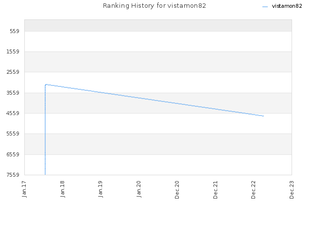 Ranking History for vistamon82