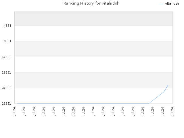 Ranking History for vitaliidsh