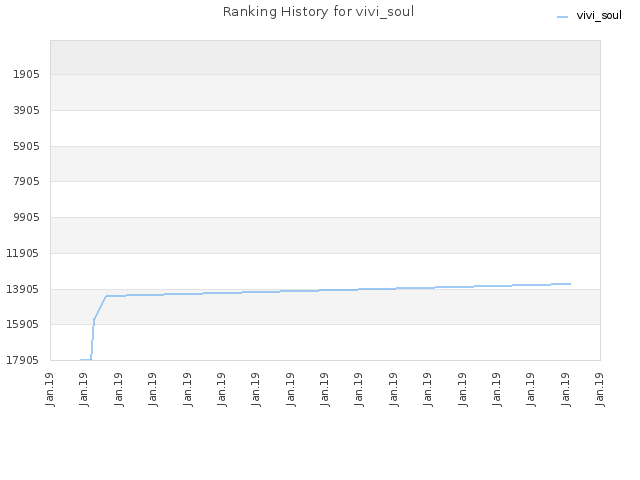 Ranking History for vivi_soul