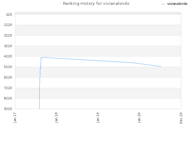 Ranking History for vivianalondo