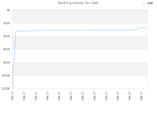 Ranking History for vlad