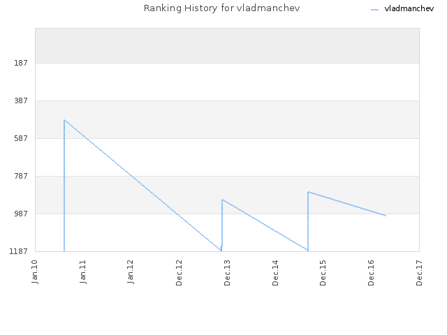 Ranking History for vladmanchev