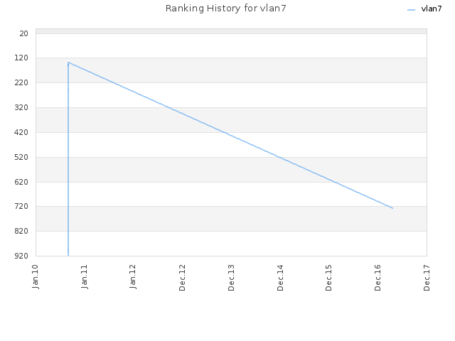 Ranking History for vlan7