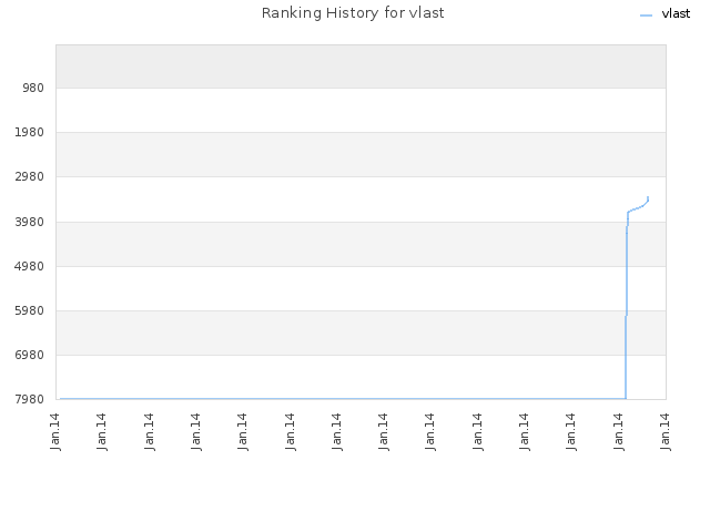 Ranking History for vlast