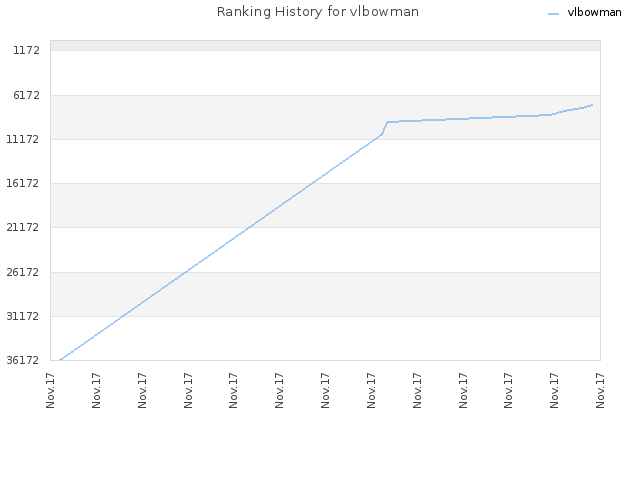 Ranking History for vlbowman