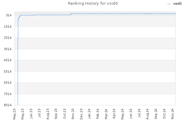 Ranking History for void0