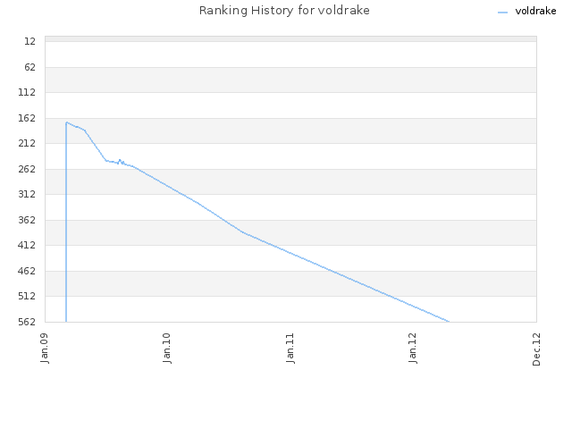 Ranking History for voldrake